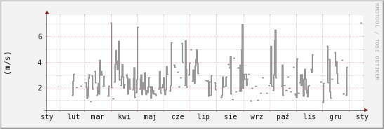 wykres przebiegu zmian średnia prędkość wiatru