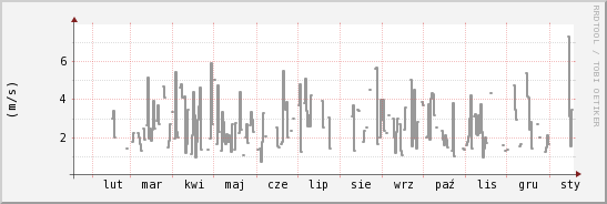 wykres przebiegu zmian średnia prędkość wiatru