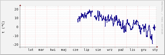 wykres przebiegu zmian temp. punktu rosy