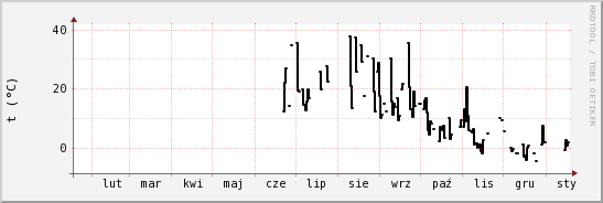 wykres przebiegu zmian windchill temp.