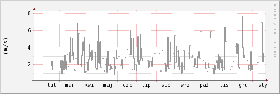 wykres przebiegu zmian średnia prędkość wiatru