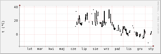 wykres przebiegu zmian windchill temp.