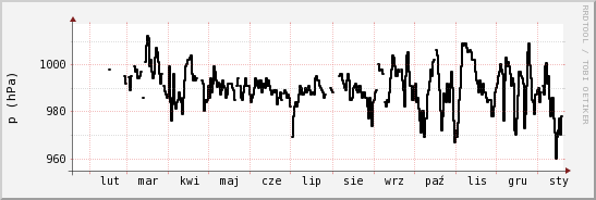 wykres przebiegu zmian ciśnienie