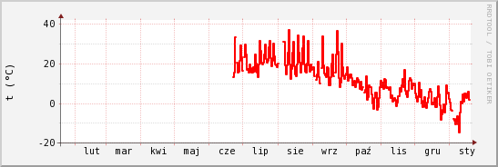 wykres przebiegu zmian temp powietrza
