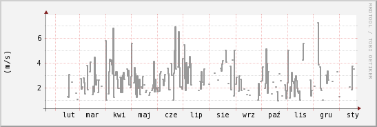 wykres przebiegu zmian średnia prędkość wiatru