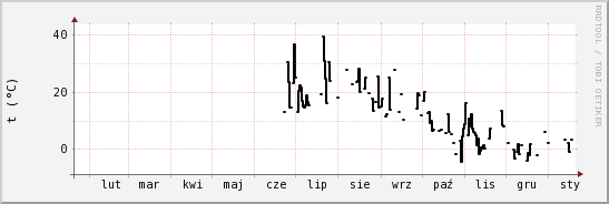 wykres przebiegu zmian windchill temp.