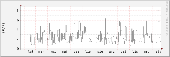 wykres przebiegu zmian średnia prędkość wiatru