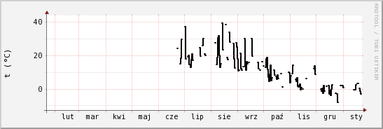 wykres przebiegu zmian windchill temp.