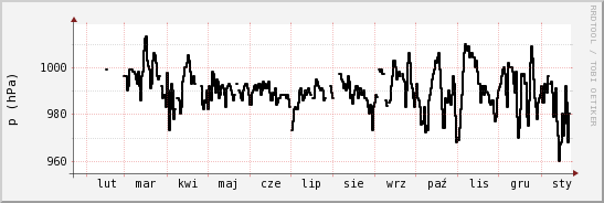wykres przebiegu zmian ciśnienie
