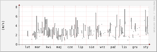 wykres przebiegu zmian średnia prędkość wiatru