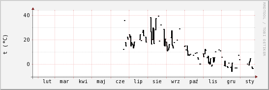 wykres przebiegu zmian windchill temp.