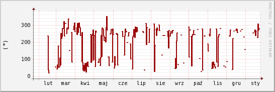 wykres przebiegu zmian kierunek wiatru (średni)