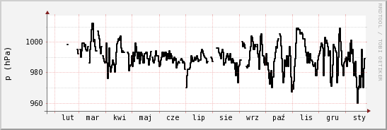 wykres przebiegu zmian ciśnienie