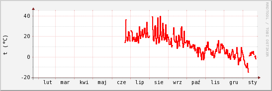 wykres przebiegu zmian temp powietrza
