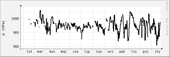 wykres przebiegu zmian ciśnienie