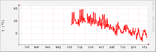 wykres przebiegu zmian temp powietrza
