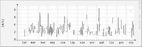 wykres przebiegu zmian średnia prędkość wiatru