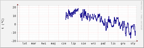 wykres przebiegu zmian temp. punktu rosy