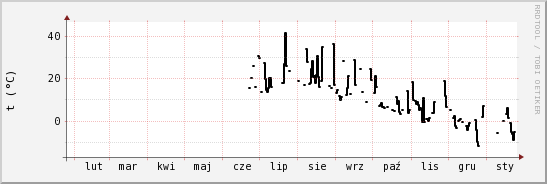 wykres przebiegu zmian windchill temp.