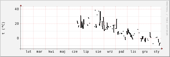 wykres przebiegu zmian windchill temp.