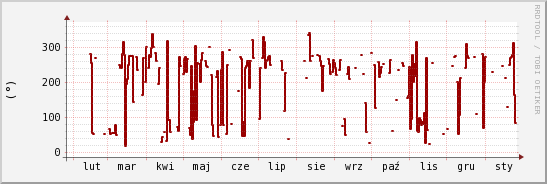 wykres przebiegu zmian kierunek wiatru (średni)
