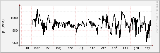 wykres przebiegu zmian ciśnienie