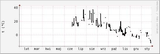 wykres przebiegu zmian windchill temp.