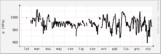 wykres przebiegu zmian ciśnienie