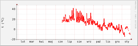 wykres przebiegu zmian temp powietrza