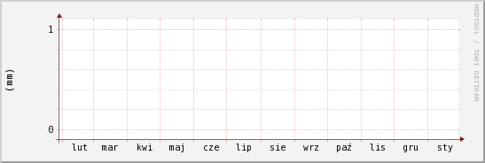 wykres przebiegu zmian opad