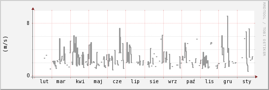 wykres przebiegu zmian średnia prędkość wiatru