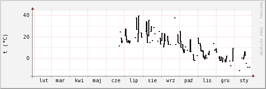 wykres przebiegu zmian windchill temp.