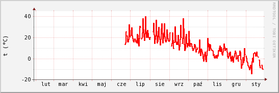 wykres przebiegu zmian temp powietrza