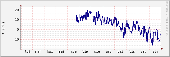 wykres przebiegu zmian temp. punktu rosy