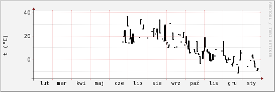 wykres przebiegu zmian windchill temp.