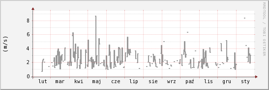 wykres przebiegu zmian średnia prędkość wiatru
