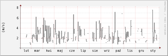 wykres przebiegu zmian średnia prędkość wiatru