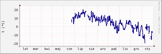 wykres przebiegu zmian temp. punktu rosy