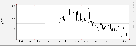 wykres przebiegu zmian windchill temp.