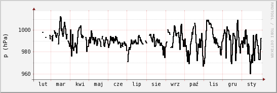wykres przebiegu zmian ciśnienie