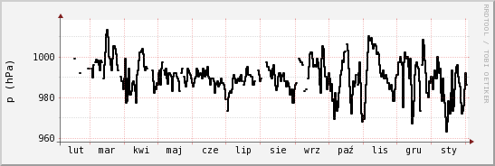 wykres przebiegu zmian ciśnienie