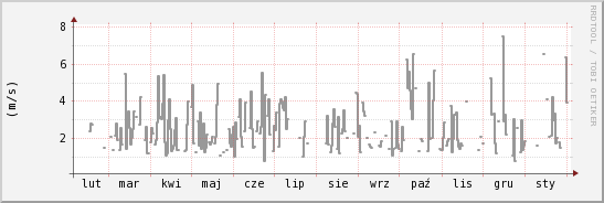 wykres przebiegu zmian średnia prędkość wiatru