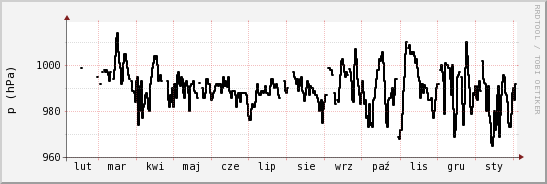 wykres przebiegu zmian ciśnienie