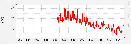 wykres przebiegu zmian temp powietrza