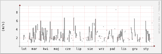 wykres przebiegu zmian średnia prędkość wiatru