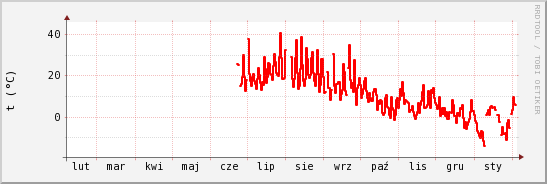 wykres przebiegu zmian temp powietrza
