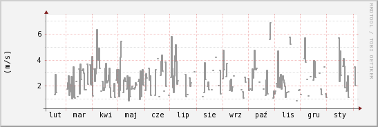 wykres przebiegu zmian średnia prędkość wiatru