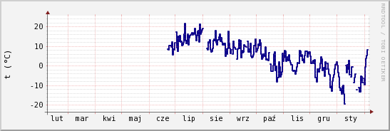 wykres przebiegu zmian temp. punktu rosy