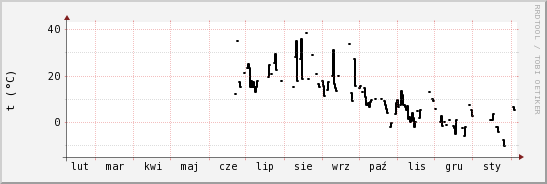 wykres przebiegu zmian windchill temp.