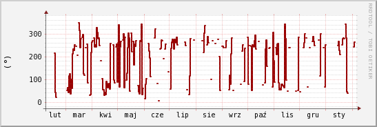 wykres przebiegu zmian kierunek wiatru (średni)